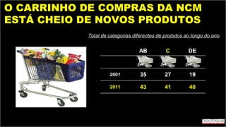 O CARRINHO DE COMPRAS DA NCM
ESTÁ CHEIO DE NOVOS PRODUTOS
           Total de categorias diferentes de produtos ao longo do ano


                                 AB          C         DE



                    2001         35         27         19

                    2011         43         41         40
 