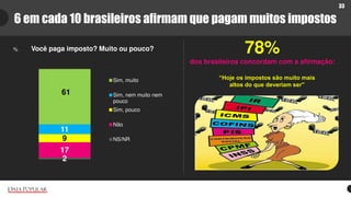 33
6 em cada 10 brasileiros afirmam que pagam muitos impostos
%
2
17
9
11
61
Sim, muito
Sim, nem muito nem
pouco
Sim, pouc...
