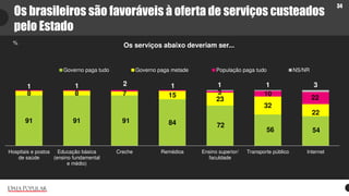 34
Os brasileiros são favoráveis à oferta de serviços custeados
pelo Estado
Os serviços abaixo deveriam ser...%
91 91 91 8...