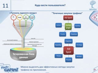 Куда вести пользователя?
Ad
Spot
Casino
Strategy
Action
Puzzle
Trivia
Family
Jump
page
Ad Spot
Family
CasinoPuzzle
Action
"Точечные закупки трафика"
Можно выделить два эффективных метода закупки
трафика на приложения.
11
«Туннель единого входа»
FB Direct deals
partner
Ad
Networks
Широкая аудитория
Low costs
Встроенные элементы социализации
Без половой привязки
Дружественная категория для
FB/Google
Google
 