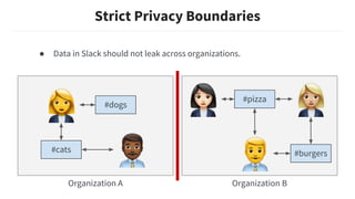 Strict Privacy Boundaries
● Data in Slack should not leak across organizations.
#pizza
#burgers
Organization A Organization B
#cats
#dogs
 