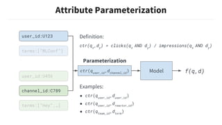Definition:
ctr(qx
,dy
) = clicks(qx
AND dy
) / impressions(qx
AND dy
)
Attribute Parameterization
user_id:U123
terms:[“MLConf”]
user_id:U456
channel_id:C789
terms:[“Hey”,…]
Model f(q,d)ctr(quser_id
,dchannel_id
)
Parameterization
Examples:
● ctr(quser_id
,duser_id
)
● ctr(quser_id
,dreactor_id
)
● ctr(qteam_id
,dterm
)
 