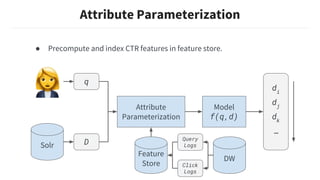 Attribute Parameterization
q
Solr
Model
f(q,d)
di
dj
dk
…
● Precompute and index CTR features in feature store.
D
Attribute
Parameterization
Feature
Store
DW
Query
Logs
Click
Logs
 