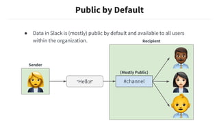 Sender
Public by Default
● Data in Slack is (mostly) public by default and available to all users
within the organization.
#channel“Hello!”
Recipient
(Mostly Public)
 