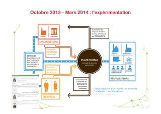d'exploration

La piste du partage

Octobre 2013 – Mars 2014 : l'expérimentation

s disposeront de moyens qui leur permettront :

er à volonté aux informaes entreprises disposent

mpléter ces informations
nnées qu’ils auront euxtées ou entrées : docunés, capteurs personnels
ed Self, traces de navigatrées par leur navigateur,
on…

Autorisation de
l'individu donnant
accès à certaines de
PRIVÉES

ses DONNÉES

PUBLIQUES

ORGANISATIONS

ers d’un “ entrepôt per-

onnées ” ( personal datasloiter ces données pour
ompte.

gir avec les systèmes
n d’autres organisations
t de moyens d’exprimer
ère non ambiguë leurs
leurs choix, leurs intenmpris, bien sûr, en matière
.

ier des “ vues ” sur leurs
s, par exemple pour se
ans un forum, se valoriser
’enchères, entrer dans un
l, chercher un emploi…

Partage des

DONNÉES
SERVICES

disponibles et utile
pour l'individu ou
pour la relation
entre individus et
organisations

START-UP

personnelles

ENTREPRISES

PLATEFORME
entrepôt de données
personnelles

DESIGNERS

Entrée des

DONNÉES

COMMUNAUTÉS
D'INNOVATEURS

personnelles

Consultation de
l'ensemble des

RÉUTILISATEURS

DONNÉES
personnelles
souhaitées.

Source : MesInfos – 2012 ( Juliette Maroni )

INDIVIDUS

USAGERS

02

 