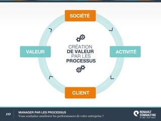 10 MANAGERPARLESPROCESSUS
Voussouhaitezaméliorerlesperformancesdevotreentreprise?
CRÉATION
DEVALEUR
PARLES
PROCESSUS
ACTIVITÉVALEUR
SOCIÉTÉ
CLIENT
 