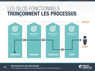 13 MANAGERPARLESPROCESSUS
Voussouhaitezaméliorerlesperformancesdevotreentreprise?
MARKETING INGÉNIERIE FABRICATION VENTE
CLIENT
METIERS
OBJECTIFSQCD
dumetier
OBJECTIFSQCD
dumetier
OBJECTIFSQCD
dumetier
OBJECTIFSQCD
dumetier
LESSILOSFONCTIONNELS
TRONÇONNENTLESPROCESSUS
 