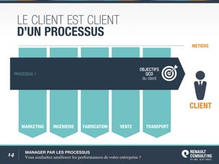 14 MANAGERPARLESPROCESSUS
Voussouhaitezaméliorerlesperformancesdevotreentreprise?
MARKETING INGÉNIERIE FABRICATION VENTE TRANSPORT
VENTE CLIENT
METIERS
OBJECTIFS
QCD
duclient
LECLIENTESTCLIENT
D’UNPROCESSUS
PROCESSUS1
 
