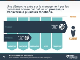 15 MANAGERPARLESPROCESSUS
Voussouhaitezaméliorerlesperformancesdevotreentreprise?
MARKETING INGÉNIERIE FABRICATION VENTE TRANSPORT
VENTE CLIENT
METIERS
OBJECTIFS
QCD
duclient
OBJECTIFS
QCD
duclient
Unedémarcheaxéesurlemanagementparles
processuscouvreparnatureunprocessus
transverseàplusieursfonctions.
PROCESSUS2
PROCESSUS1
 