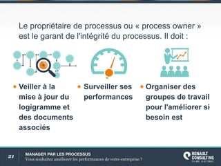 21 MANAGERPARLESPROCESSUS
Voussouhaitezaméliorerlesperformancesdevotreentreprise?
Lepropriétairedeprocessusou«processowner»
estlegarantdel'intégritéduprocessus.Ildoit:
Veilleràla
miseàjourdu
logigrammeet
desdocuments
associés
Surveillerses
performances
Organiserdes
groupesdetravail
pourl'améliorersi
besoinest
 
