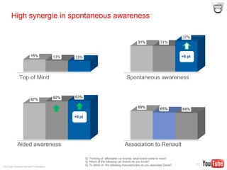 YouTube Confidential and Proprietary
87% 92% 93%
11
15% 13% 13%
31% 31%
37%
69% 65% 64%
Top of Mind Spontaneous awareness
Aided awareness Association to Renault
Q: Thinking of affordable car brands, what brand come to mind?
Q: Which of the following car brands do you know?
Q: To which of the following manufacturers do you associate Dacia?
+6 pt
+6 pt
High synergie in spontaneous awareness
 