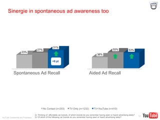YouTube Confidential and Proprietary
23%
27%
31%
No Contact (n=253) TV Only (n=1232) TV+YouTube (n=410)
38%
55% 53%
23%
27%
31%
Sinergie in spontaneous ad awareness too
12
Spontaneous Ad Recall Aided Ad Recall
Q: Thinking of affordable car brands, of which brands do you remember having seen or heard advertising lately?
Q: Of which of the following car brands do you remember having seen or heard advertising lately?
+8 pt
 