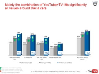 YouTube Confidential and Proprietary
Has comfortable
cars
Is a safe car Has high quality
cars
Has ecological cars AVERAGE Brand
values
20% 19% 19%
13%
30%30% 29%
22%
16%
38%38%
35%
31%
20%
42%
No Contact (n=221) TV Only (n=1130) TV+YouTube (n=383)
Mainly the combination of YouTube+TV lifts significantly
all values around Dacia cars
15Q: To what extent do you agree with the following statements about Dacia? (Top 2 BOX)
Sign.	
  Increase	
  compared	
  to	
  TV	
  only	
  	
  (95%)	
  
Sign.	
  increase	
  compared	
  to	
  no	
  contact	
  (95%)	
  
Sign.	
  decrease	
  compared	
  to	
  no	
  contact	
  	
  (95%)	
  
+18 pt +16 pt +12 pt +7 pt +12 pt
 