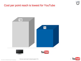 YouTube Confidential and Proprietary
Cost per point reach is lowest for YouTube
16Cost per point reach (indexed against TV)
100
70
 