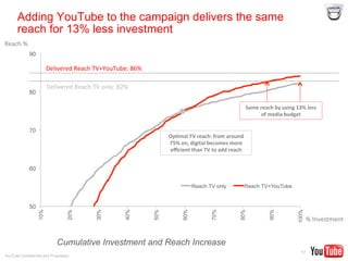 YouTube Confidential and Proprietary
50
60
70
80
90
10%
20%
30%
40%
50%
60%
70%
80%
90%
100%
Reach TV only Reach TV+YouTube
Delivered	
  Reach	
  TV	
  only:	
  82%	
  
17
Delivered	
  Reach	
  TV+YouTube:	
  86%	
  
Cumulative Investment and Reach Increase
%	
  Investment	
  
Reach	
  %	
  
Same	
  reach	
  by	
  using	
  13%	
  less	
  
of	
  media	
  budget	
  
Adding YouTube to the campaign delivers the same
reach for 13% less investment
Op=mal	
  TV	
  reach:	
  from	
  around	
  
75%	
  on,	
  digital	
  becomes	
  more	
  
eﬃcient	
  than	
  TV	
  to	
  add	
  reach	
  	
  
 