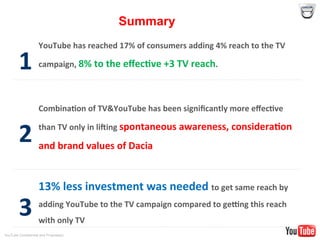 YouTube Confidential and Proprietary
1	
  
YouTube	
  has	
  reached	
  17%	
  of	
  consumers	
  adding	
  4%	
  reach	
  to	
  the	
  TV	
  
campaign,	
  8%	
  to	
  the	
  eﬀec=ve	
  +3	
  TV	
  reach.	
  
2	
  
	
  
Combina=on	
  of	
  TV&YouTube	
  has	
  been	
  signiﬁcantly	
  more	
  eﬀec=ve	
  
than	
  TV	
  only	
  in	
  liHing	
  spontaneous	
  awareness,	
  considera=on	
  
and	
  brand	
  values	
  of	
  Dacia	
  
	
  
3	
  
13%	
  less	
  investment	
  was	
  needed	
  to	
  get	
  same	
  reach	
  by	
  
adding	
  YouTube	
  to	
  the	
  TV	
  campaign	
  compared	
  to	
  geKng	
  this	
  reach	
  
with	
  only	
  TV	
  
Summary
 