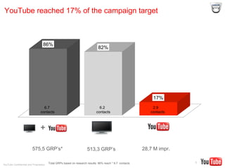 YouTube Confidential and Proprietary
YouTube reached 17% of the campaign target
5
86%
82%
17%
513,3 GRP’s 28,7 M impr.
+
6.7
contacts
6.2
contacts
2.9
contacts
575,5 GRP’s*
Total GRPs based on research results: 86% reach * 6.7 contacts
 