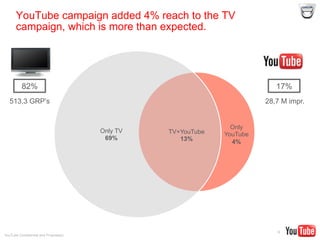 YouTube Confidential and Proprietary
6
YouTube campaign added 4% reach to the TV
campaign, which is more than expected.
82% 17%
Only TV
69%
Only
YouTube
4%
TV+YouTube
13%
513,3 GRP’s 28,7 M impr.
 