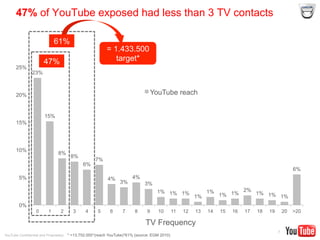YouTube Confidential and Proprietary
23%
15%
8%
8%
6%
7%
4%
3%
4%
3%
1% 1% 1%
1%
1%
1% 1%
2%
1% 1% 1%
6%
0%
5%
10%
15%
20%
25%
0 1 2 3 4 5 6 7 8 9 10 11 12 13 14 15 16 17 18 19 20 >20
YouTube reach
47% of YouTube exposed had less than 3 TV contacts
7
TV Frequency
= 1.433.500
target*
* =13.752.000*(reach YouTube)*61% (source: EGM 2010)
61%
47%
 