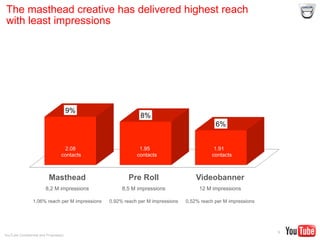 YouTube Confidential and Proprietary
The masthead creative has delivered highest reach
with least impressions
9
9%
8%
6%
2.08
contacts
1.95
contacts
1.91
contacts
Masthead Pre Roll Videobanner
8,2 M impressions 8,5 M impressions 12 M impressions
1,06% reach per M impressions 0.92% reach per M impressions 0,52% reach per M impressions
 