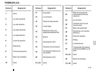 5.15
Número Asignación
1 Vacío
2 Luz alta izquierda
3 Luz alta derecha
4 Luz baja izquierda
5 Luz baja derecha
6 Luces de posición
7 Radio/ULC
8 Toma de accesorios
9 Motor del ventilador
10 Vacío
Número Asignación
11 Encendido
12 Luz de techo
13 Panel de instrumentos
14 Luces bajas
15
Radio/ULC/Toma de
diagnóstico/Modulo BIC
16 Bocina
17 Alimentación UCH
18 Contactor de iluminación
19
Condenación eléctrica de
las puertas
20 Alimentación UCH
21 a 23 Vacío
FUSIBLES (3/3)
Número Asignación
24
Relé de la bomba de
carburante/Central de
inyección
25 Luz de freno
26
Contactor de la luz de
marcha atrás
27 Motor del parabrisas
28
Elevalunas con mandos
eléctricos
29 Dirección asistida
30 Airbag
31 Luneta térmica
32
Transponder del sistema
antiarranque/ABS/Luz de
freno
33 a 35 Vacío
36 Motor de arranque
37 a 39 Vacío
 