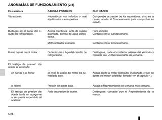 5.24
ANOMALÍAS DE FUNCIONAMIENTO (2/3)
En carretera CAUSAS POSIBLES QUÉ HACER
Vibraciones. Neumáticos mal inflados o mal
equilibrados o estropeados.
Compruebe la presión de los neumáticos; si no es la
causa, acuda al Concesionario para comprobar su
estado.
Burbujas en el bocal del lí-
quido de refrigeración.
Avería mecánica: junta de culata
quemada, bomba de agua defec-
tuosa.
Pare el motor.
Contacte con el Concesionario.
Motoventilador averiado. Contacte con el Concesionario.
Humo bajo el capot motor. Cortocircuito o fuga del circuito de
refrigeración.
Deténgase, corte el contacto, aléjese del vehículo y
contacte con un Representante de la marca.
El testigo de presión de
aceite se enciende:
en curvas o al frenar El nivel de aceite del motor es de-
masiado bajo.
Añada aceite al motor (consulte el apartado «Nivel de
aceite del motor: añadido, llenado» en el capítulo 4).
al ralentí Presión de aceite baja. Acuda al Representante de la marca más cercano.
El testigo de presión de
aceite tarda en apagarse
o se queda encendido al
acelerar.
Falta de presión de aceite. Deténgase: contacte con el Representante de la
marca.
 
