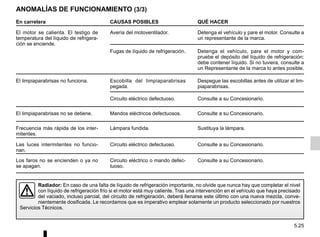 5.25
ANOMALÍAS DE FUNCIONAMIENTO (3/3)
En carretera CAUSAS POSIBLES QUÉ HACER
El motor se calienta. El testigo de
temperatura del líquido de refrigera-
ción se enciende.
Avería del motoventilador. Detenga el vehículo y pare el motor. Consulte a
un representante de la marca.
Fugas de líquido de refrigeración. Detenga el vehículo, pare el motor y com-
pruebe el depósito del líquido de refrigeración:
debe contener líquido. Si no tuviera, consulte a
un Representante de la marca lo antes posible.
El limpiaparabrisas no funciona. Escobilla del limpiaparabrisas
pegada.
Despegue las escobillas antes de utilizar el lim-
piaparabrisas.
Circuito eléctrico defectuoso. Consulte a su Concesionario.
El limpiaparabrisas no se detiene. Mandos eléctricos defectuosos. Consulte a su Concesionario.
Frecuencia más rápida de los inter-
mitentes.
Lámpara fundida. Sustituya la lámpara.
Las luces intermitentes no funcio-
nan.
Circuito eléctrico defectuoso. Consulte a su Concesionario.
Los faros no se encienden o ya no
se apagan.
Circuito eléctrico o mando defec-
tuoso.
Consulte a su Concesionario.
Radiador: En caso de una falta de líquido de refrigeración importante, no olvide que nunca hay que completar el nivel
con líquido de refrigeración frío si el motor está muy caliente. Tras una intervención en el vehículo que haya precisado
del vaciado, incluso parcial, del circuito de refrigeración, deberá llenarse este último con una nueva mezcla, conve-
nientemente dosificada. Le recordamos que es imperativo emplear solamente un producto seleccionado por nuestros
Servicios Técnicos.
 