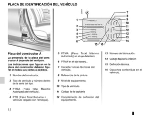 6.2
PLACA DE IDENTIFICACIÓN DEL VEHÍCULO
5 PTMA (Peso Total Máximo
Autorizado) en el eje delantero
6 PTMA en el eje trasero..
7 Características técnicas del
vehículo.
8 Referencia de la pintura.
9 Nivel de equipamiento.
10 Tipo de vehículo.
11 Código de la tapicería
12 Complemento de definición del
equipamiento.
Placa del constructor A
La presencia de la placa del cons-
tructor A depende del vehículo.
Las indicaciones que figuran en la
placa del constructor deberán figu-
rar en todas sus cartas o pedidos.
1 Nombre del constructor.
2 Tipo de vehículo y número dentro
de la serie del tipo.
3 PTMA (Peso Total Máximo
Autorizado del vehículo).
4 PTR (Peso Total Rodante =
vehículo cargado con remolque).
A
A
5
1
2
3
4
6
7
8
9
10
12
11
13
14
15 16
12
13 Número de fabricación.
14 Código tapicería interior.
15 Definición técnica.
16 Opciones contenidas en el
vehículo.
 