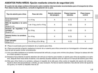1.25
ASIENTOS PARA NIÑOS: fijación mediante cinturón de seguridad (2/2)
El cuadro de más abajo contiene información sobre modelos internacionales recomendados para el transporte de niños.
Para datos locales específicos, consulte la legislación de su país.
Tipo de asiento para niños Peso del niño
Asiento delantero
del pasajero
Plazas traseras
laterales
Plaza trasera
central
Cuna transversal
Grupo 0
< a 10 kg X U (1) X
Silla de espaldas a la carre-
tera
Grupo 0 ó 0+
< de 13 kg y de 9 a 18 kg X U (2) X
Asiento de espaldas a la
carretera
Grupo0+ y1
9 a 18 kg X U (2) X
Asiento frente a la carretera
Grupo 1
9 a 18 kg X U (3) X
Cojín elevador
Grupo 2 y 3
15 a 25 kg y 22 a 36 kg X U (3) X
X = Plaza no autorizada para la instalación de un asiento para niños.
U = Plaza que permite la fijación mediante el cinturón de un asiento para niños comercial con homologación «Universal»; asegú-
rese de que se pueda montar correctamente.
(1) Una cuna debe instalarse en el sentido transversal del vehículo y ocupa como mínimo dos plazas. Coloque la cabeza del niño
en el lado opuesto a la puerta.
(2) Desplace hacia delante el asiento delantero del vehículo al máximo para instalar un asiento para niños de espaldas a la carre-
tera, después lleve hacia atrás el asiento o los asientos situados delante como se indica en el manual del asiento para niños.
(3) Silla para niños frente a la carretera, coloque el respaldo de la silla para niños contra el respaldo del asiento del vehículo.
Ajuste la altura del apoyacabezas o retírelo, en caso necesario. No lleve el asiento delantero más allá del centro del ajuste de
sus guías y no incline su respaldo más de 25°
 