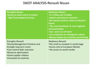 SWOT ANALYSIS-Renault Nissan

Strengths-Nissan                   Weakness-Nissan
•Access to Asian and U.S market    •2.1 trillion yen in Debts
• High Technological Acumen        •Japan’s economy in recession
                                   •No shared common vision on Nissan’s
                                   future
                                   • No cross functional & cross regional
                                   communication
                                   •Cars were out of trend
                                   •Less emphasis on managerial culture
                                   •Money locked up in keiretsu partnership
Strengths-Renault                  Weakness-Renault
•Strong Management Practices and   •Too small to compete in world stage
Strategic long term vision         •Access only to European Market.
•Cost control-debt reduction       • No access to world market
•Resource optimization
•Good supplier relation
•Innovation & creativity
 