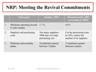 NRP: Meeting the Revival Commitments
Main goals Results , 1998 Planned results, 2002
(according to NRP)
1 Minimum operating income
to sales margin
1.7 % 4.5%
2 Suppliers and purchasing
costs
Too many suppliers-
3000 and very high
purchasing cost
Cut the purchasing costs
by 20%, reduce the
number of its suppliers
3 Platforms and assembly
plants
24 platforms spread
between 7 plants
15 platforms spread
between 4 plants
14.12.2017 Strategy Implementation & Control
 