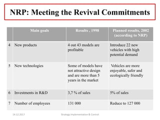 Main goals Results , 1998 Planned results, 2002
(according to NRP)
4 New products 4 out 43 models are
profitable
Introduce 22 new
vehicles with high
potential demand
5 New technologies Some of models have
not attractive design
and are more than 5
years in the market
Vehicles are more
enjoyable, safer and
ecologically friendly
6 Investments in R&D 3,7 % of sales 5% of sales
7 Number of employees 131 000 Reduce to 127 000
NRP: Meeting the Revival Commitments
14.12.2017 Strategy Implementation & Control
 