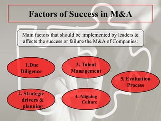Factors of Success in M&A
Main factors that should be implemented by leaders &
affects the success or failure the M&A of Companies:
4. Aligning
Culture
3. Talent
Management
2. Strategic
drivers &
planning
1.Due
Diligence
5. Evaluation
Process
 