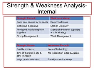 Strength & Weakness Analysis-
Internal
Strength Renault Weakness Nissan
Good cost control for its debts Recurring losses
Innovative & creative Lack of Creativity
Privileged relationship with
suppliers
Mismatch between suppliers
and its strategy
Strong Management Weak Management
Strength Nissan Weakness Renault
Quality products Lack of technology
37% of the total in US &
28% in Japan
No recognition in US & Japan
Huge production setup Small production setup
 