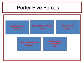 Porter Five Forces
Supplier Power
Medium
Threat of New Entrants
Low
Buyer Power
High
Threat of Substitutes
Medium
Rivalry among
competitors
High
 