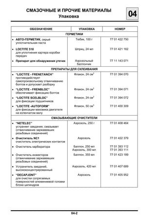 СМАЗОЧНЫЕ И ПРОЧИЕ МАТЕРИАЛЫ

                   Упаковка
                                             04
            ОБОЗНАЧЕНИЕ                          УПАКОВКА       НОМЕР
                                       ГЕРМЕТИКИ
• АВТО-ГЕРМЕТИК, серый                      Тюбик, 100 г     77 01 422 750
  уплотнительная паста

• LOCTITE 518                              Шприц, 24 мл      77 01 421 162
  для уплотнения картера коробки
  передач
• Препарат для обнаружения утечек           Аэрозольный      77 11 143 071
                                             баллончик
                           ПРЕПАРАТЫ ДЛЯ СКЛЕИВАНИЯ
• “LOCTITE - FRENETANCH”                   Флакон, 24 см3    77 01 394 070
  противодействует
  самопроизвольному отвинчиванию
  болтов и допускает разборку
• “LOCTITE - FRENBLOC”                     Флакон, 24 см3    77 01 394 071
  обеспечивает фиксацию болтов
• “LOCTITE SCELBLOC”                       Флакон, 24 см3    77 01 394 072
  для фиксации подшипников
• “LOCTITE -AUTOFORM”                      Флакон, 50 см3    77 01 400 309
  для фиксации маховика двигателя
  на коленчатом валу
                           СМАЗЫВАЮЩИЕ ОЧИСТИТЕЛИ
• “NETELEC”                                Аэрозоль, 250 г   77 01 408 464
  устраняет заедания, смазывает
  (отвинчивание заржавевших
  резьбовых соединений)
• Очиститель NC1                             Аэрозоль        77 01 422 379
  очиститель электрических контактов
• Очиститель карбюратора                   Баллон, 250 мл    77 01 393 112
                                          Аэрозоль, 300 мл   77 01 393 111
• Очиститель инжекторов                    Баллон, 355 мл    77 01 423 189
  (отвинчивание заржавевших
  резьбовых соединений)
• Устранитель заеданий,                   Аэрозоль, 420 мл   77 01 407 689
  высококонцентрированный
• “DECAPJONT”                                Аэрозоль        77 01 405 952
  для очистки сопрягаемых
  поверхностей алюминиевой головки
  блока цилиндров




                                         04-2

 