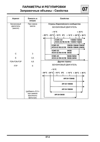 ПАРАМЕТРЫ И РЕГУЛИРОВКИ

            Заправочные объемы - Свойства
                           07
  Агрегат        Емкость в                     Свойства
                  литрах
Бензиновый       При смене          Страны Европейского сообщества
 двигатель         масла
                                         БЕНЗИНОВЫЙ ДВИГАТЕЛЬ
  (масло)




    С                3

    Е                3,5
F2N-F3N-F3P          4,8                     Другие страны
                                         БЕНЗИНОВЫЙ ДВИГАТЕЛЬ
   F7P               6




               (добавить 0,5 л
                 при замене
                 масляного
                  фильтра)




                                 07-4

 