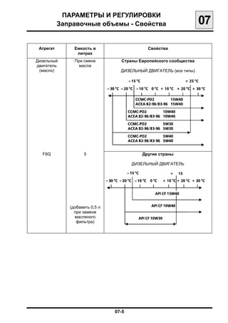 ПАРАМЕТРЫ И РЕГУЛИРОВКИ

           Заправочные объемы - Свойства
                           07

 Агрегат        Емкость в                    Свойства
                 литрах
Дизельный       При смене          Страны Европейского сообщества
двигатель         масла
 (масло)                          ДИЗЕЛЬНЫЙ ДВИГАТЕЛЬ (все типы)




  F8Q               5                      Другие страны

                                        ДИЗЕЛЬНЫЙ ДВИГАТЕЛЬ




              (добавить 0,5 л
                при замене
                масляного
                 фильтра)




                                07-5

 