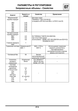 ПАРАМЕТРЫ И РЕГУЛИРОВКИ

              Заправочные объемы - Свойства
                                    07
                    Емкость в         Свойства                Примечание
    Агрегат
                     литрах
  Механическая                    Для всех стран:
 коробка передач                  TRANSELF TRX 75 W 80 W
                                  (стандарты API GL5 или MIL-L L2105 C или D)
       JBO             3,25
       JB1             3,40
       JB3             3,40
       JB4             2,80
       JB5             2,90
       JC5             3,10
 Автоматическая
 коробка передач
      МВ1              4,5        ELF RENAULT MATIC D2 (D20104)
      МВ3              4,5        при отсутствии можно
       AD4             4,6        использовать: MOBIL ATF 220 (D20104 или D21412)
                                                 TEXAMATIC 4011
Главная передача         1
      AD4
Тормозная система Нормальная:07     SAE J 1703 и        Используемая тормозная
                  АБС: 1              DOT 4               жидкость должна быть
                                                            сертифицирована
                                                       исследовательским отделом
                                                           фирмы-изготовителя
 Топливный бак          55             Бензин
                                  неэтилированный/                  -
                                  дизельное топливо
    Усилитель      Отдельный        ELF RENAULT
     рулевого        бачок          MATIC D2 или                    -
   управления                       MOBIL ATF 220
     Система
  охлаждения
    двигателя           5,4
  C1G-CJ1-C2J            6
       C3J              5,2
       E6J              5,2               -                         -
     E7F-E7J             6
     F2N-F3N        6,1 или 6,5
       F3P               7
       F7P              6,8
       F8Q




                                      07-6

 
