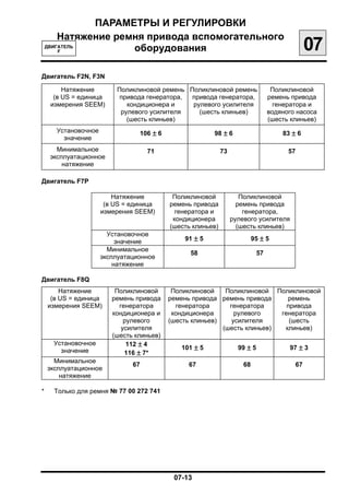 ПАРАМЕТРЫ И РЕГУЛИРОВКИ
        Натяжение ремня привода вспомогательного
    ДВИГАТЕЛЬ
        F            оборудования                                                             07
Двигатель F2N, F3N

         Натяжение       Поликлиновой ремень Поликлиновой ремень                  Поликлиновой
      (в US = единица     привода генератора, привода генератора,                ремень привода
     измерения SEEM)        кондиционера и    рулевого усилителя                   генератора и
                          рулевого усилителя    (шесть клиньев)                  водяного насоса
                            (шесть клиньев)                                      (шесть клиньев)
      Установочное              106 ± 6                98 ± 6                        83 ± 6
        значение
       Минимальное                 71                       73                         57
     эксплуатационное
         натяжение

Двигатель F7Р

                         Натяжение         Поликлиновой             Поликлиновой
                      (в US = единица     ремень привода           ремень привода
                     измерения SEEM)        генератора и             генератора,
                                           кондиционера          рулевого усилителя
                                          (шесть клиньев)          (шесть клиньев)
                       Установочное
                          значение            91 ± 5                      95 ± 5
                       Минимальное
                                                58                          57
                     эксплуатационное
                         натяжение

Двигатель F8Q
        Натяжение        Поликлиновой      Поликлиновой    Поликлиновой Поликлиновой
     (в US = единица    ремень привода    ремень привода ремень привода     ремень
    измерения SEEM)       генератора        генератора      генератора      привода
                        кондиционера и     кондиционера       рулевого    генератора
                            рулевого      (шесть клиньев)    усилителя       (шесть
                           усилителя                      (шесть клиньев)  клиньев)
                        (шесть клиньев)
      Установочное           112 ± 4
        значение                             101 ± 5               99 ± 5              97 ± 3
                            116 ± 7*
      Минимальное
                              67               67                    68                  67
    эксплуатационное
        натяжение

*     Только для ремня № 77 00 272 741




                                           07-13
 