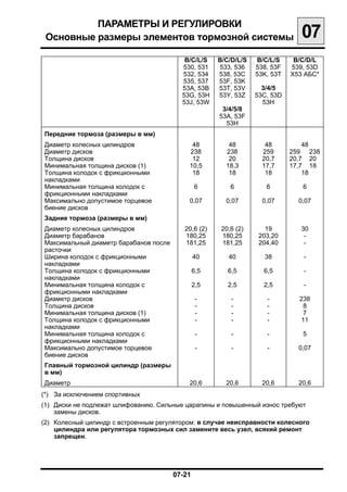 ПАРАМЕТРЫ И РЕГУЛИРОВКИ

 Основные размеры элементов тормозной системы
                                  07
                                           B/C/L/S    B/C/D/L/S   B/C/L/S     B/C/D/L
                                          530, 531    533, 536    538, 53F   539, 53D
                                          532, 534    538, 53C    53K, 53T   X53 АБС*
                                          535, 537    53F, 53K
                                          53A, 53B    53T, 53V      3/4/5
                                          53G, 53H    53Y, 53Z    53C, 53D
                                          53J, 53W                  53H
                                                       3/4/5/8
                                                      53A, 53F
                                                        53H
Передние тормоза (размеры в мм)
Диаметр колесных цилиндров                   48          48          48          48
Диаметр дисков                              238         238         259      259 238
Толщина дисков                               12          20         20,7     20,7 20
Минимальная толщина дисков (1)              10,5        18,3        17,7     17,7 18
Толщина колодок с фрикционными               18          18          18          18
накладками
Минимальная толщина колодок с                   6         6          6          6
фрикционными накладками
Максимально допустимое торцевое             0,07        0,07        0,07       0,07
биение дисков
Задние тормоза (размеры в мм)
Диаметр колесных цилиндров                 20,6 (2)    20,6 (2)      19         30
Диаметр барабанов                          180,25      180,25      203,20        -
Максимальный диаметр барабанов после       181,25      181,25      204,40        -
расточки
Ширина колодок с фрикционными                40          40         38          -
накладками
Толщина колодок с фрикционными               6,5         6,5        6,5         -
накладками
Минимальная толщина колодок с                2,5         2,5        2,5         -
фрикционными накладками
Диаметр дисков                                  -         -          -         238
Толщина дисков                                  -         -          -           8
Минимальная толщина дисков (1)                  -         -          -           7
Толщина колодок с фрикционными                  -         -          -          11
накладками
Минимальная толщина колодок с                   -         -          -          5
фрикционными накладками
Максимально допустимое торцевое                 -         -          -         0,07
биение дисков
Главный тормозной цилиндр (размеры
в мм)
Диаметр                                     20,6        20,6        20,6       20,6
(*) 	 За исключением спортивных
(1) Диски не подлежат шлифованию. Сильные царапины и повышенный износ требуют
    замены дисков.
(2) 	 Колесный цилиндр с встроенным регулятором: в случае неисправности колесного
      цилиндра или регулятора тормозных сил замените весь узел, всякий ремонт
      запрещен.




                                       07-21

 