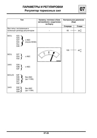 ПАРАМЕТРЫ И РЕГУЛИРОВКИ

                   Регулятор тормозных сил
                                     07
                Тип                    Уровень топлива в баке   Контрольное давление
                                      автомобиля с водителем            (бар)
                                             на борту
                                                                Спереди      Сзади
Все типы с встроенным в
                                                                                   +0
колесный цилиндр регулятором                     -                 60         34 -4




                }
B/C/L     533
          53C
          53Y         c АБС
          534         (после 05/92)
          53J
          53K
                                                                                   +0
                                                                  100         40
                                                                                   -8

B/C/L     53T
          53V
          53Z
                }     c АБС




                }
3/4/5     53A
          53B         с АБС
          53F




                }
B/C/L/S   53F
          538         без АБС
          53K         (до 11/94)
          53T
          53Z

3/4/5     53C
          53D
          53H
                }     без АБС
                      (до 11/94)




                                           07-28

 