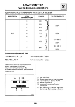 ХАРАКТЕРИСТИКИ

                 Идентификация автомобиля
                                      01
ИДЕНТИФИКАЦИЯ ДВИГАТЕЛЕЙ F3P С УМЕНЬШЕННЫМ ОБЪЕМОМ


    ДВИГАТЕЛЬ            БУКВА                   ИНДЕКС        ТИП АВТОМОБИЛЯ
                     СЕРТИФИКАЦИИ




                                                        }
                             E                    704

                             H                    706
                                                                      X53 Y
                             E                    708

                             H                    760

        F3Р                  H

                             H
                                                  706

                                                  760
                                                          }           053 A




                             J                    765
                                                          }         053 B-F-H

                                                                      X53 V


                             A                    682
                                                          }         053 C-D-H

                                                                      X53 8

Определение обозначений Х и 0

Х53Y = B53Y, C53Y, L53Y           Тип, начинающийся с буквы

053А = 353А, 453 А                Тип, начинающийся с цифры


Уменьшенный объем можно распознать
(идентифицировать) по букве
национальной сертификации (В),
содержащейся на табличке, закрепленной
на двигателе.



                                             А: тип двигателя
                                             B: буква национальной сертификации
                                             С: идентификация фирмы РЕНО
                                             D: индекс двигателя
                                             Е: заводской порядковый номер
                                                двигателя
                                             F: код завода-изготовителя двигателя
                                                (например, С для завода в Клеоне)




                                         01-2

 