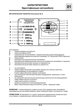 ХАРАКТЕРИСТИКИ

                 Идентификация автомобиля
                                    01
МЕТАЛЛИЧЕСКАЯ ТАБЛИЧКА (Положение № 2)




                    НАЦИОНАЛЬНОЕ
                      УПРАВЛЕНИЕ
                    ЗАВОДАМИ РЕНО




Она содержит:
А    : название фирмы-изготовителя
В    : номер сертификата ЕЭС
С    : национальный тип автомобиля с предшествующим кодом международной
        идентификации фирмы-изготовителя (например, VF1 обозначает РЕНО, Франция)
D    : номер кузова
Е    : максимальный разрешенный вес автомобиля
F    :	 максимальный разрешенный вес полностью загруженного автомобиля с прицепом
G    : максимальная допустимая нагрузка на переднюю ось
Н    : максимальная допустимая нагрузка на заднюю ось

1    :	 тип автомобиля
2	   : первая цифра обозначает код коробки передач или тяжелых агрегатов,
        устанавливаемых на автомобиле по заказу
        вторая цифра обозначает вариант исполнения
3	   : код технической комплектации (базовое оборудование, зависящее от стран
        назначения)
4    :	 код заводской дополнительной комплектации (дополнительное оборудование)
5    :	 номер обивки салона по каталогу
6    :	 номер цвета кузова по каталогу
7    :	 уровень оснащенности электрооборудованием
8    :	 буква, обозначающая завод-изготовитель, далее - заводской номер


ВНИМАНИЕ: 7 знаков заводского номера не могут быть раздельными. Автомобили,
произведенные до настоящего времени, имеют заводской номер, состоящий из 7 цифр.

ПРИМЕЧАНИЕ: В зависимости от страны назначения определенные показатели могут
отсутствовать, показанная выше табличка является наиболее полной.




                                        01-5

 