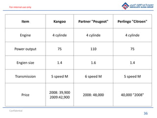 36
For internal use only
Confidential
Item Kangoo Partner "Peugeot" Perlingo "Citroen"
Engine 4 cylinde 4 cylinde 4 cylinde
Power output 75 110 75
Engien size 1.4 1.6 1.4
Transmission 5 speed M 6 speed M 5 speed M
Price
2008: 39,900
2009:42,900
2008: 48,000 40,000 "2008"
 