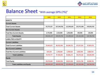 38
Balance Sheet “With average GP% (7%)”
2009 2010 2011 2012 2013
ASSETS
Current Assets
Total Current Assets 97,575,237 107,549,782 112,449,634 124,741,906 144,636,763
Non-Current Assets
Total Non-Current Assets 2,770,000 1,910,000 1,050,000 440,000 130,000
Total Assets 100,345,237 109,459,782 113,499,634 125,181,906 144,766,763
LIABILITIES & EQUITY
Current Liabilities
Total Current Liabilities 79,445,657 86,252,206 83,586,751 87,227,224 97,825,272
Non-Current Liabilities
Total Non-Current Liabilities 525,120 1,144,640 1,299,520 2,042,944 2,860,710
Total Liabilities 79,970,777 87,396,846 84,886,271 89,270,168 100,685,983
Equity
Total Equity 20,374,460 22,062,936 28,613,363 35,911,738 44,080,781
Total Liabilities and Equity 100,345,237 109,459,782 113,499,634 125,181,906 144,766,763
 
