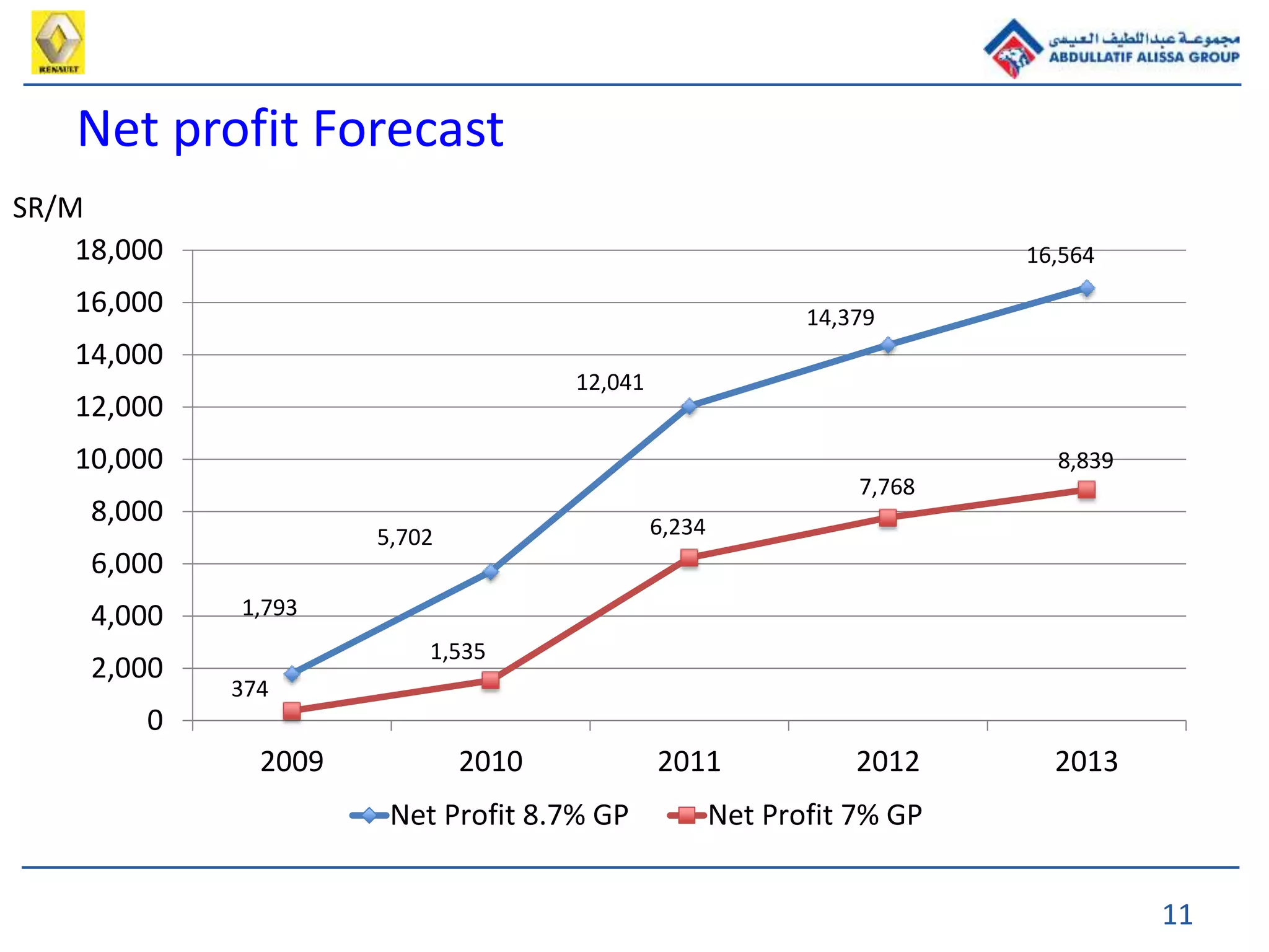 11
Net profit Forecast
1,793
5,702
12,041
14,379
16,564
374
1,535
6,234
7,768
8,839
0
2,000
4,000
6,000
8,000
10,000
12,000
14,000
16,000
18,000
2009 2010 2011 2012 2013
Net Profit 8.7% GP Net Profit 7% GP
SR/M
 