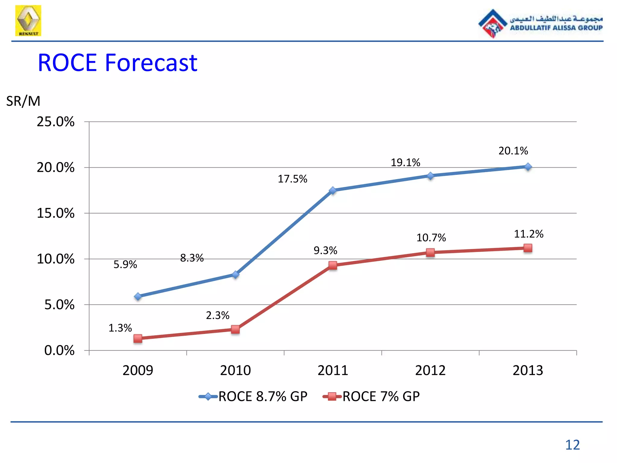 12
ROCE Forecast
5.9%
8.3%
17.5%
19.1%
20.1%
1.3%
2.3%
9.3%
10.7% 11.2%
0.0%
5.0%
10.0%
15.0%
20.0%
25.0%
2009 2010 2011 2012 2013
ROCE 8.7% GP ROCE 7% GP
SR/M
 