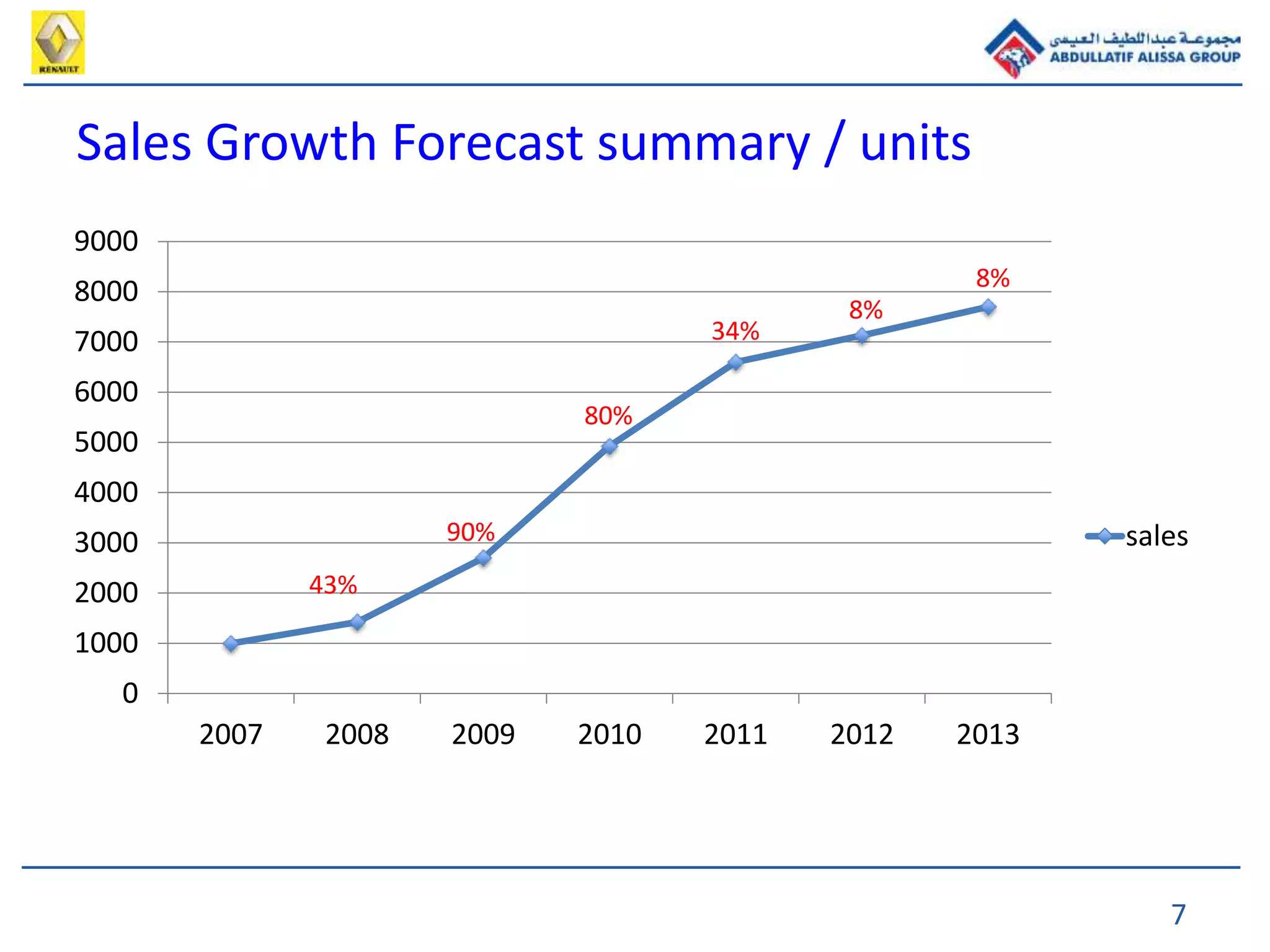7
Sales Growth Forecast summary / units
0
1000
2000
3000
4000
5000
6000
7000
8000
9000
2007 2008 2009 2010 2011 2012 2013
sales
43%
90%
80%
34%
8%
8%
 