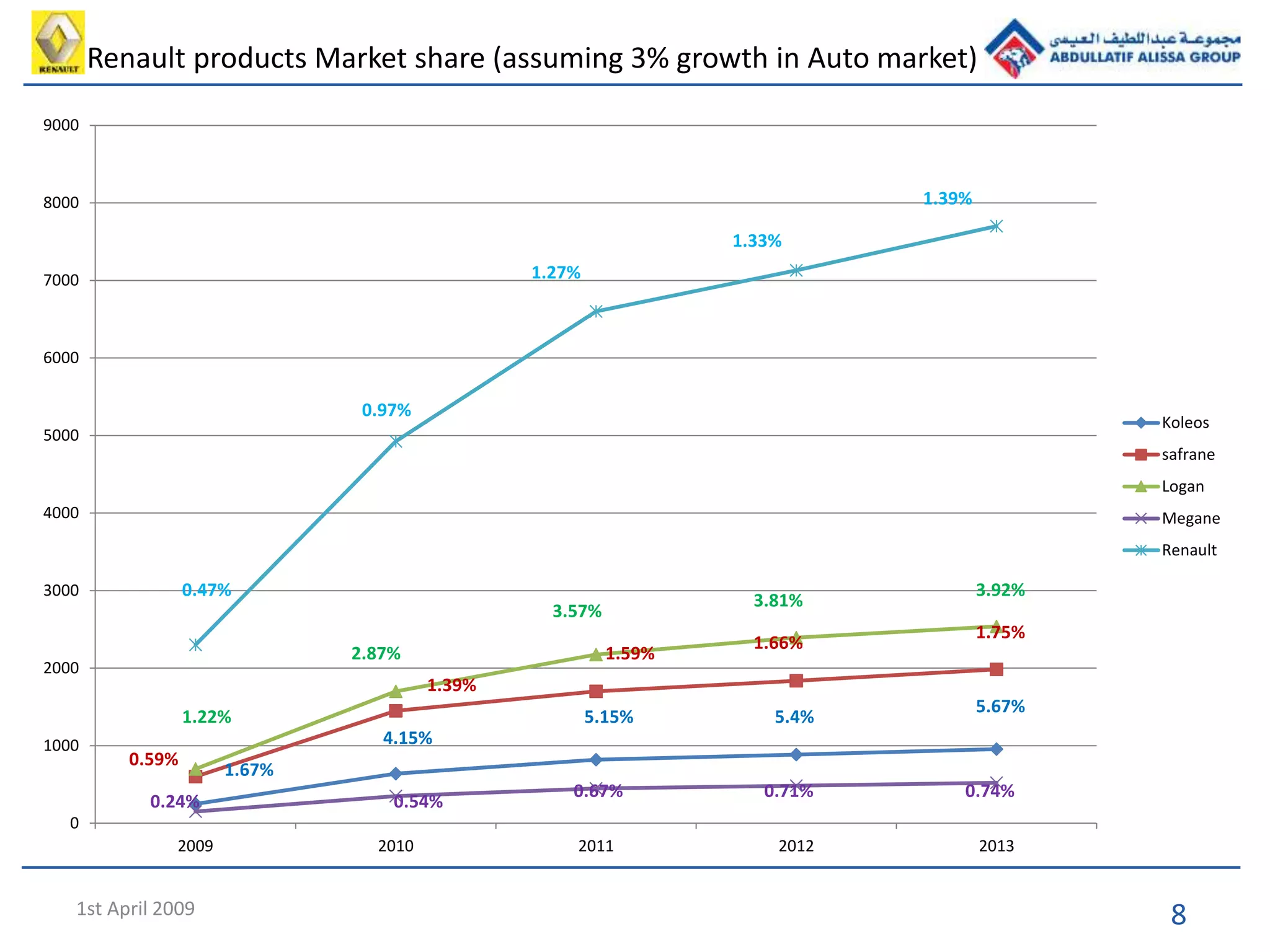 81st April 2009
0
1000
2000
3000
4000
5000
6000
7000
8000
9000
2009 2010 2011 2012 2013
Koleos
safrane
Logan
Megane
Renault
0.97%
1.27%
1.33%
1.39%
1.22%
3.92%
3.81%
3.57%
2.87%
0.47%
0.59%
1.39%
1.59%
1.66%
1.75%
1.67%
0.24%
0.71% 0.74%
0.54%
0.67%
4.15%
5.15% 5.4%
5.67%
Renault products Market share (assuming 3% growth in Auto market)
 
